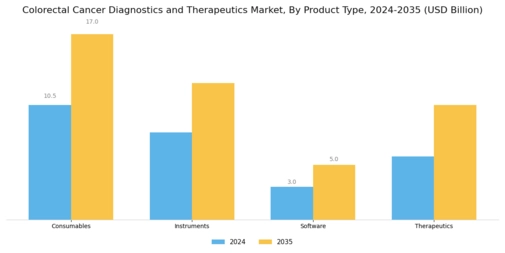 Colorectal Cancer Diagnostics And Therapeutic Market Segment Image 3