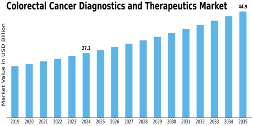 Colorectal Cancer Diagnostics And Therapeutic Market Size
