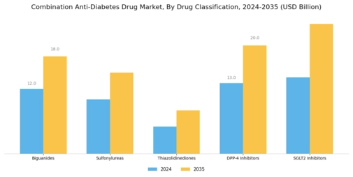 Combination Anti Diabetes Drug Market Segment Image 0