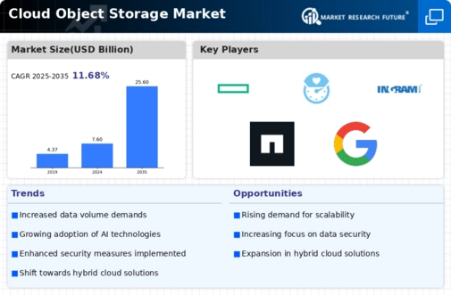 Cloud Object Storage Market Infographic