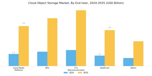 Cloud Object Storage Market Segment Image 3