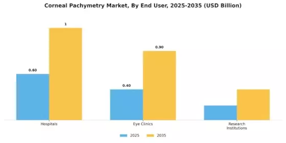 Corneal Pachymetry Market Segment Image 1