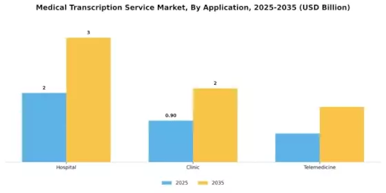 Medical Transcription Service Market Segment Image 0