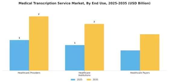 Medical Transcription Service Market Segment Image 1