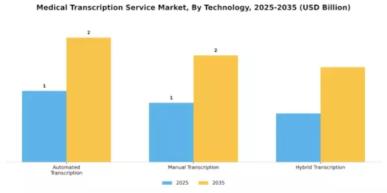 Medical Transcription Service Market Segment Image 3