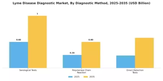 Lyme Disease Diagnostic Market Segment Image 0