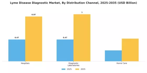 Lyme Disease Diagnostic Market Segment Image 1