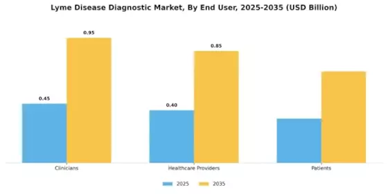 Lyme Disease Diagnostic Market Segment Image 2