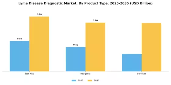 Lyme Disease Diagnostic Market Segment Image 3