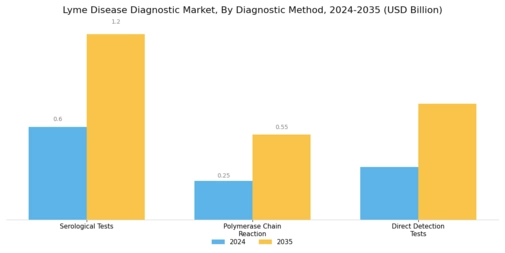 Lyme Disease Diagnostic Market Segment Image 0