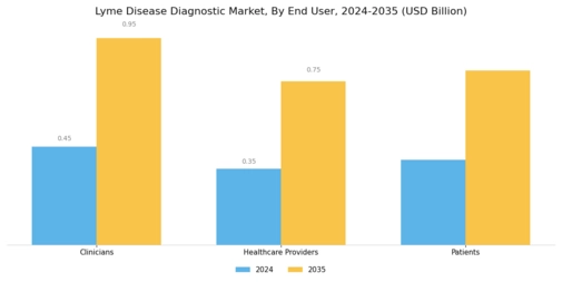 Lyme Disease Diagnostic Market Segment Image 2