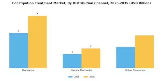 Constipation Treatment Market Segment Image 0