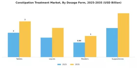 Constipation Treatment Market Segment Image 1