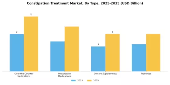 Constipation Treatment Market Segment Image 3