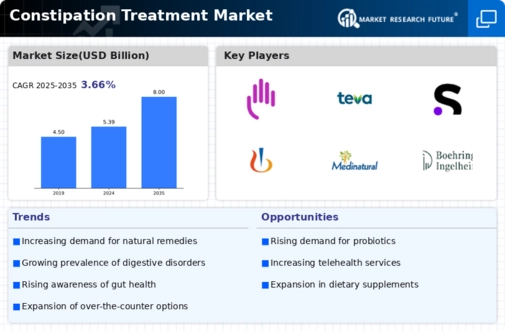 Constipation Treatment Market Infographic