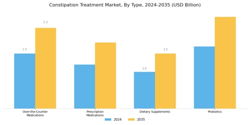 Constipation Treatment Market Segment Image 0