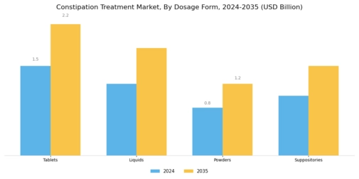 Constipation Treatment Market Segment Image 1