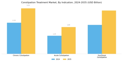 Constipation Treatment Market Segment Image 2