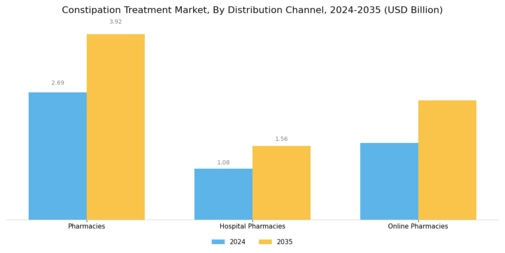 Constipation Treatment Market Segment Image 3