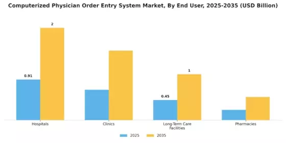 Computerized Physician Order Entry System Market Segment Image 2