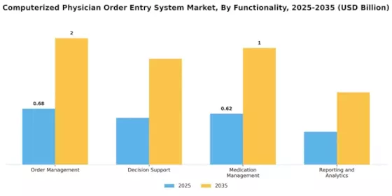 Computerized Physician Order Entry System Market Segment Image 3