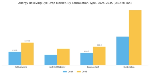 Allergy Relieving Eye Drop Market Segment Image 1