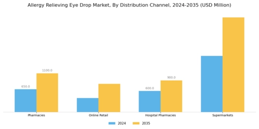 Allergy Relieving Eye Drop Market Segment Image 2