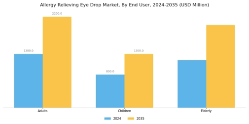 Allergy Relieving Eye Drop Market Segment Image 3
