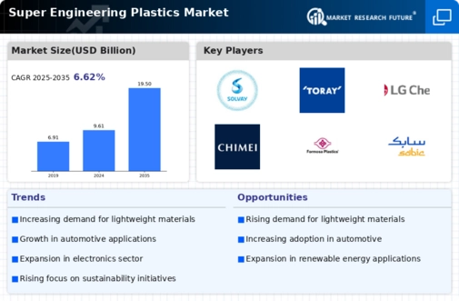 Super Engineering Plastics Market Infographic