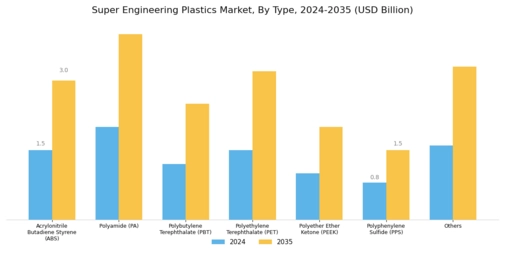 Super Engineering Plastics Market Segment Image 0