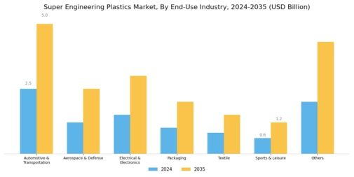 Super Engineering Plastics Market Segment Image 1