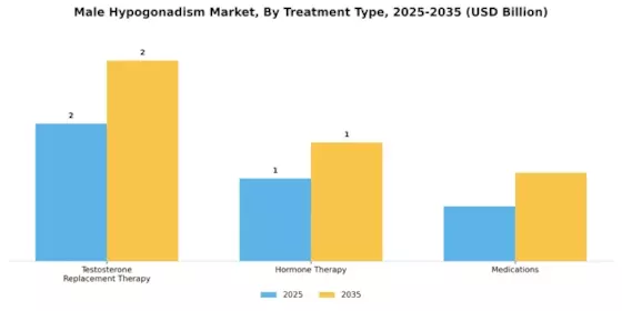 Male Hypogonadism Market Segment Image 3