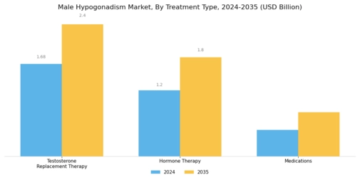 Male Hypogonadism Market Segment Image 0