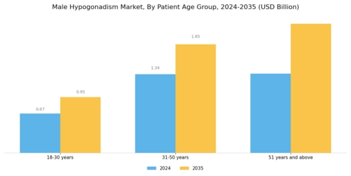 Male Hypogonadism Market Segment Image 3