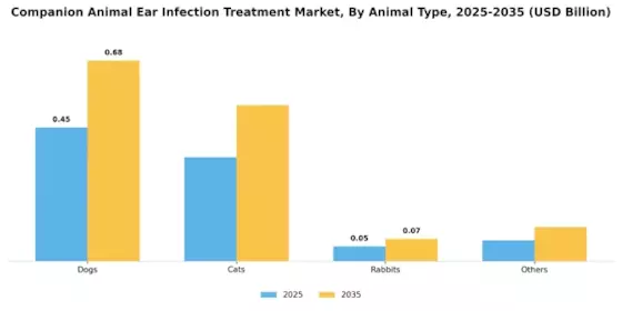 Companion Animal Ear Infection Treatment Market Segment Image 0