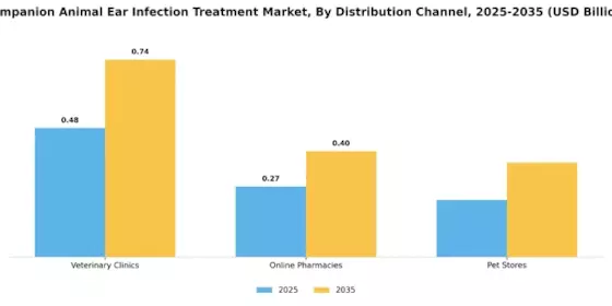 Companion Animal Ear Infection Treatment Market Segment Image 1
