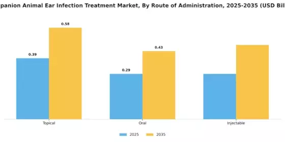 Companion Animal Ear Infection Treatment Market Segment Image 2