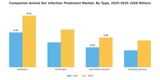 Companion Animal Ear Infection Treatment Market Segment Image 3