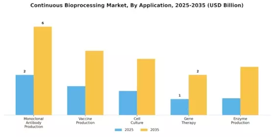 Continuous Bioprocessing Market Segment Image 0