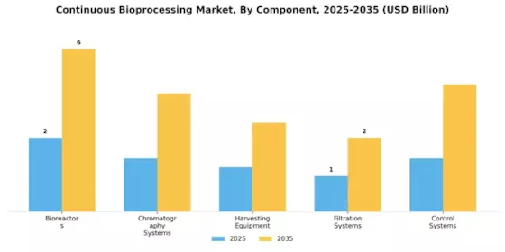 Continuous Bioprocessing Market Segment Image 1