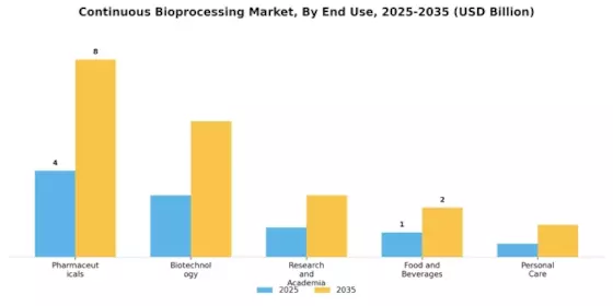 Continuous Bioprocessing Market Segment Image 2