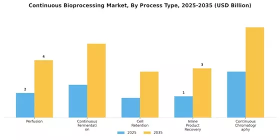 Continuous Bioprocessing Market Segment Image 3