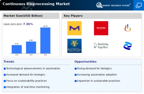 Continuous Bioprocessing Market Infographic