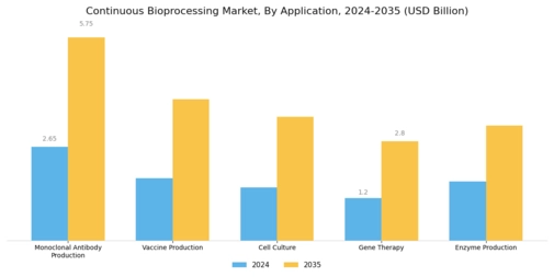 Continuous Bioprocessing Market Segment Image 0