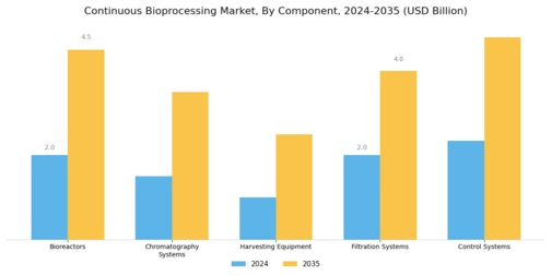 Continuous Bioprocessing Market Segment Image 1