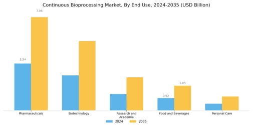 Continuous Bioprocessing Market Segment Image 2