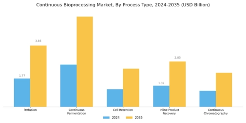 Continuous Bioprocessing Market Segment Image 3