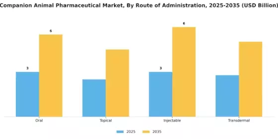 Companion Animal Pharmaceutical Market Segment Image 2