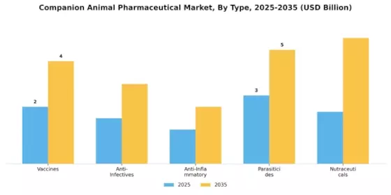Companion Animal Pharmaceutical Market Segment Image 3