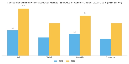 Companion Animal Pharmaceutical Market Segment Image 2
